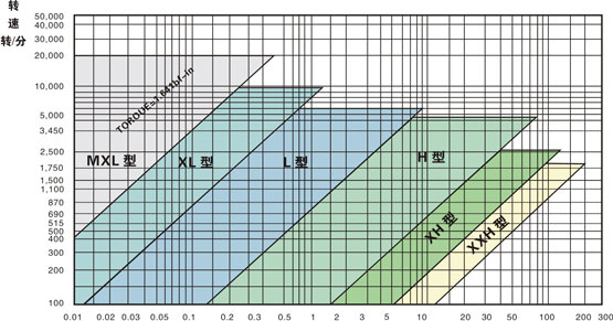 梯形齒同步帶選型圖