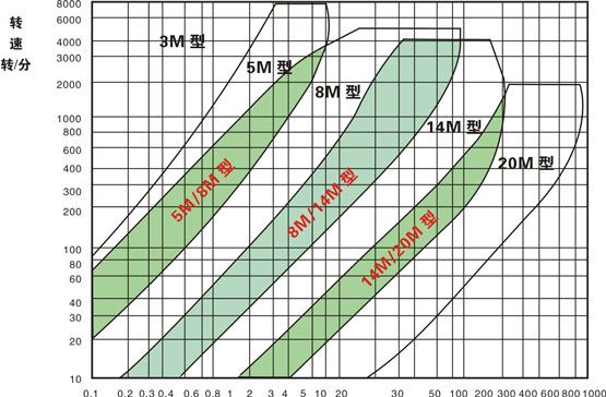 圓弧齒同步帶選型圖