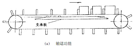 同步齒形帶的研究使用現(xiàn)狀與發(fā)展