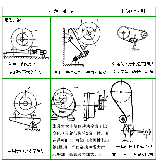 同步帶傳動(dòng)的張緊裝置