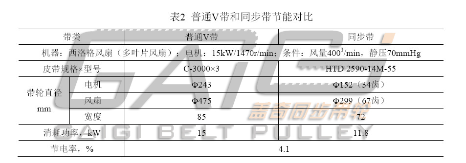 通過同步帶達(dá)到節(jié)能減排