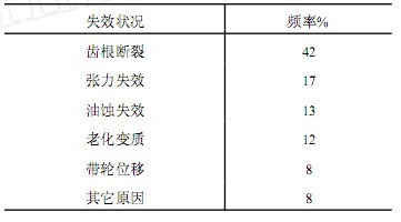 傳動(dòng)帶(同步帶、多楔帶)的性能與失效