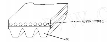 傳動帶(同步帶、多楔帶)的性能與失效（續(xù)）