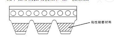 傳動帶(同步帶、多楔帶)的性能與失效（續(xù)）