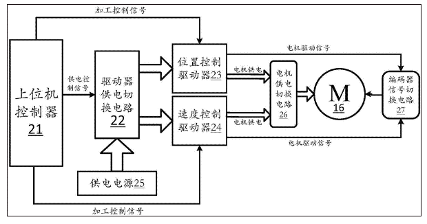 基于伺服電機(jī)控制的數(shù)控分度與高速旋轉(zhuǎn)加工雙用軸系統(tǒng)