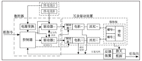 冗余驅(qū)動(dòng)式的多重安全裕度舵機(jī)